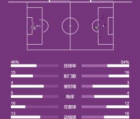 英超-索博世界波+染红哈兰德传射+点球绝杀 利物浦1-2曼城
