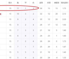 五大联赛惊现黑马！欧冠冠军巴黎第2，朗斯仅9000万欧登顶法甲榜首